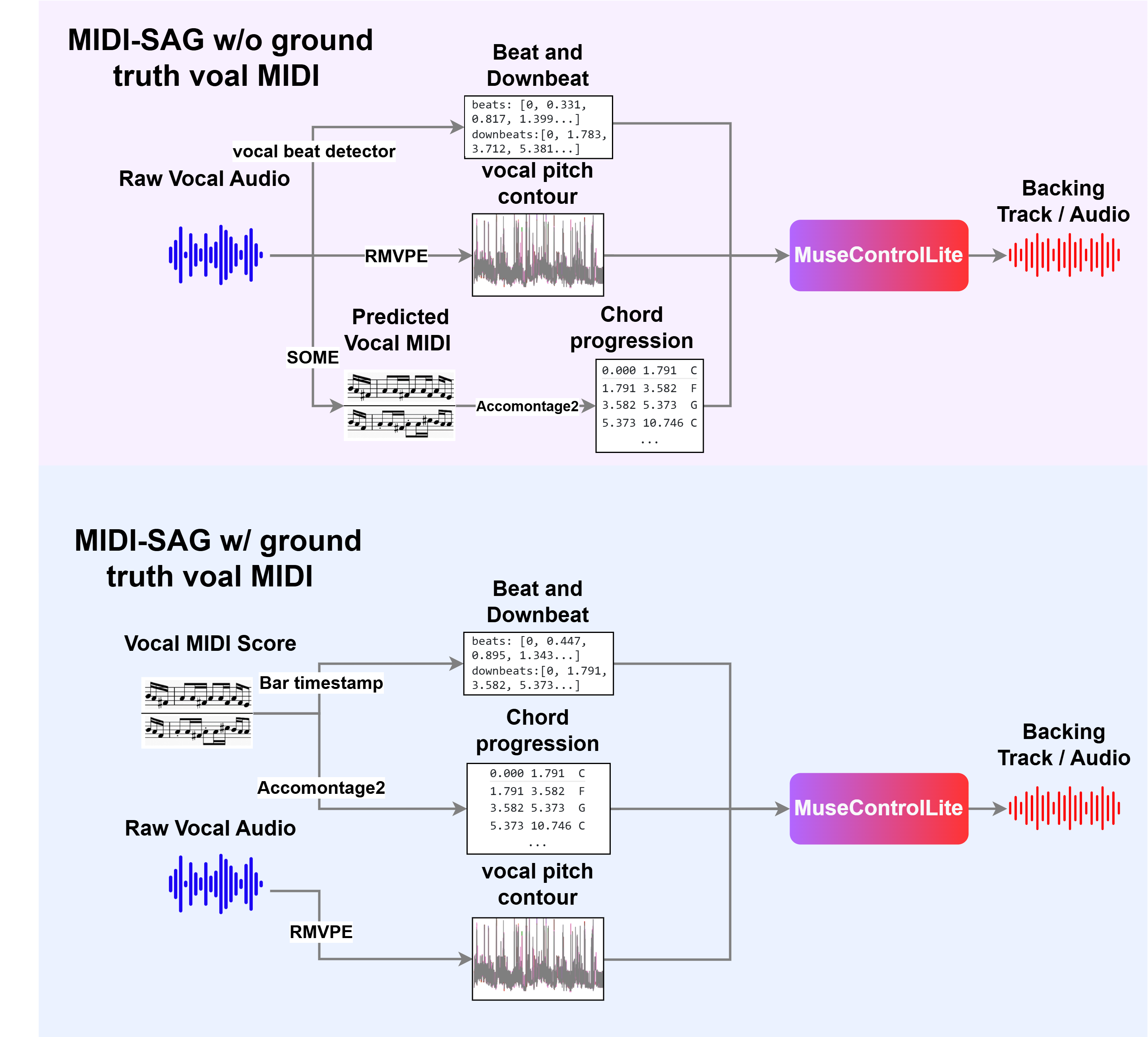 MIDI-SAG inference pipeline with and without ground-truth vocal MIDI